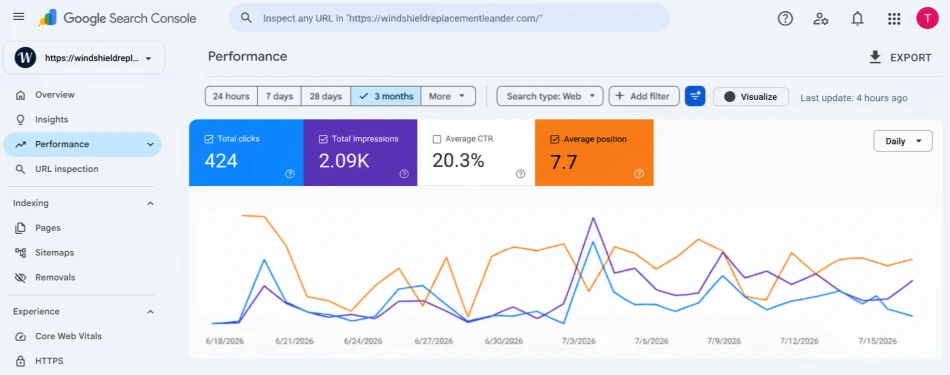 Google Search Console showing 424 clicks, 2,090 impressions and 20.3% CTR for windshieldreplacementleander.com